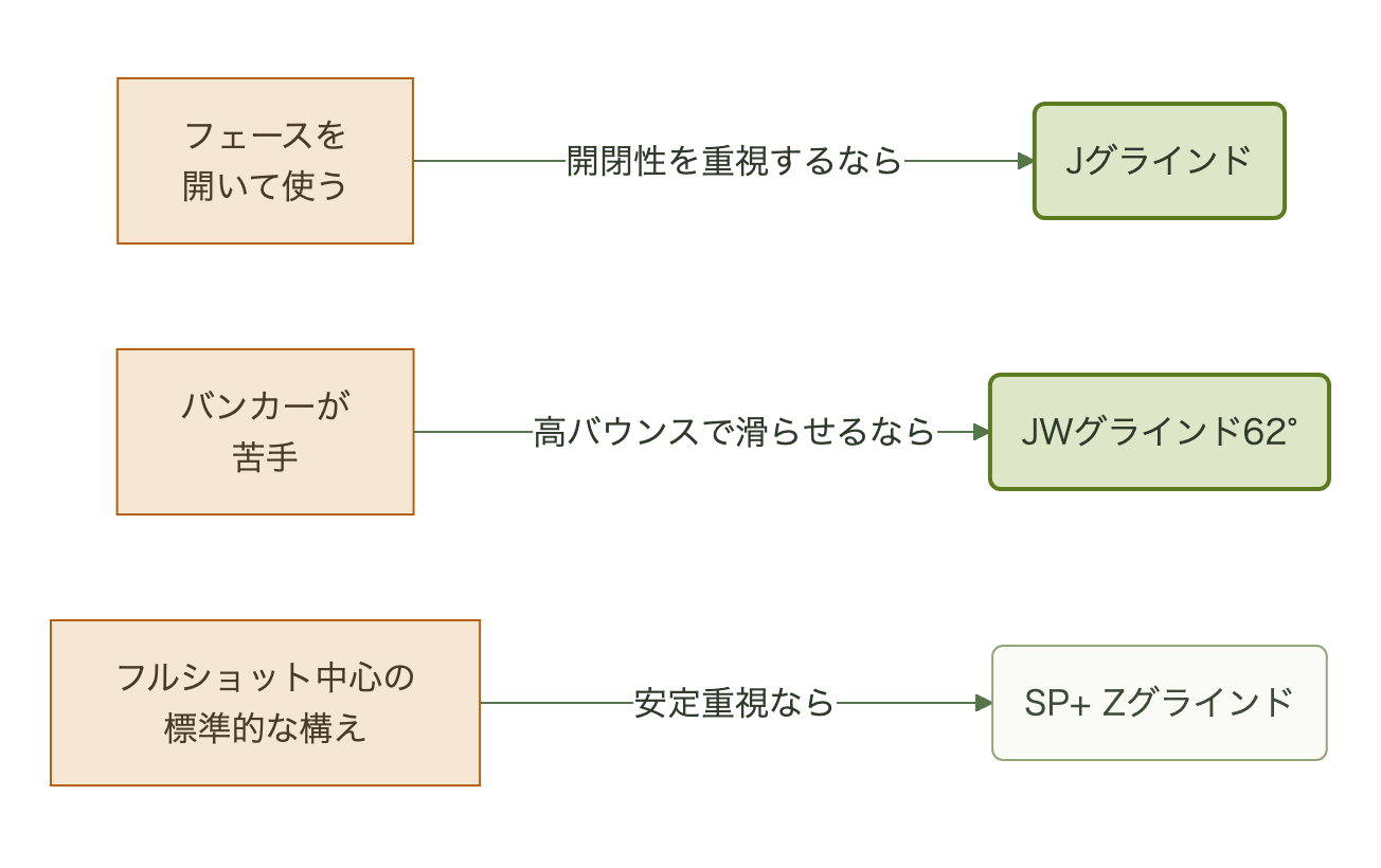 グラインドの選び分け図。フェースを開いて使うならJグラインド、バンカーが苦手なら高バウンスのJWグラインド62度、フルショット中心ならOpus SP+のZグラインドを選ぶ