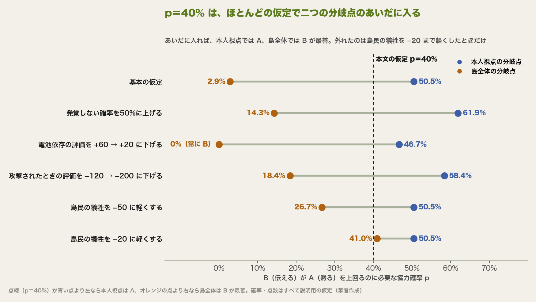 仮定を変えた6ケースの分岐点。本人視点の分岐点は46.7%から61.9%、島全体の分岐点は0%から41.0%。p=40%の点線は、島民の犠牲を−20に軽くしたケースを除き、二つの分岐点のあいだに入る