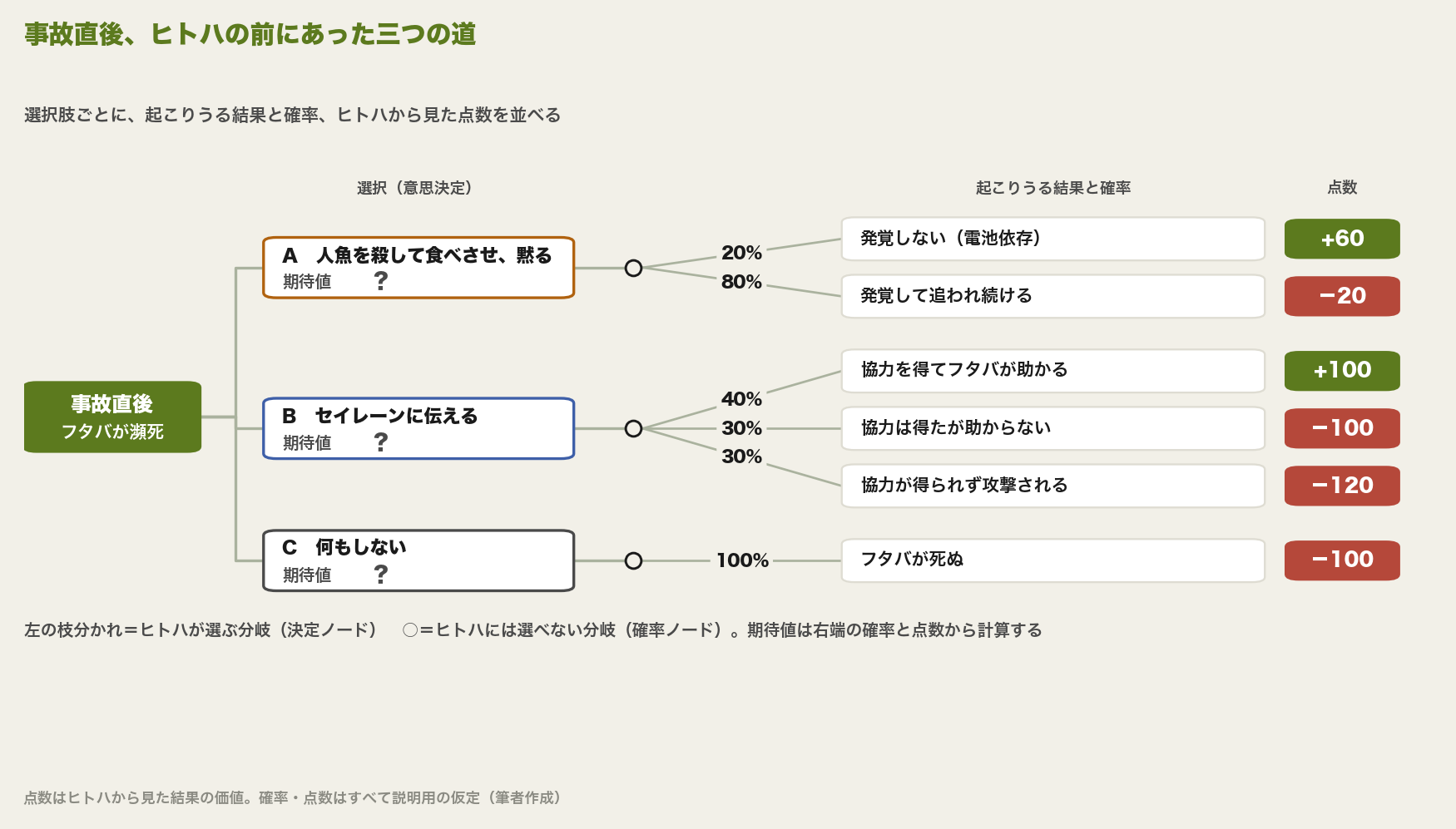 計算前のディシジョンツリー。事故直後の選択肢は、Aの人魚を殺して食べさせ黙る、Bのセイレーンに伝える、Cの何もしないの三つ。Aは発覚しない20%で+60、発覚して追われ続ける80%で−20。Bは協力を得て助かる40%で+100、協力は得たが助からない30%で−100、協力が得られず攻撃される30%で−120。Cはフタバが死ぬ100%で−100。期待値はまだ空欄