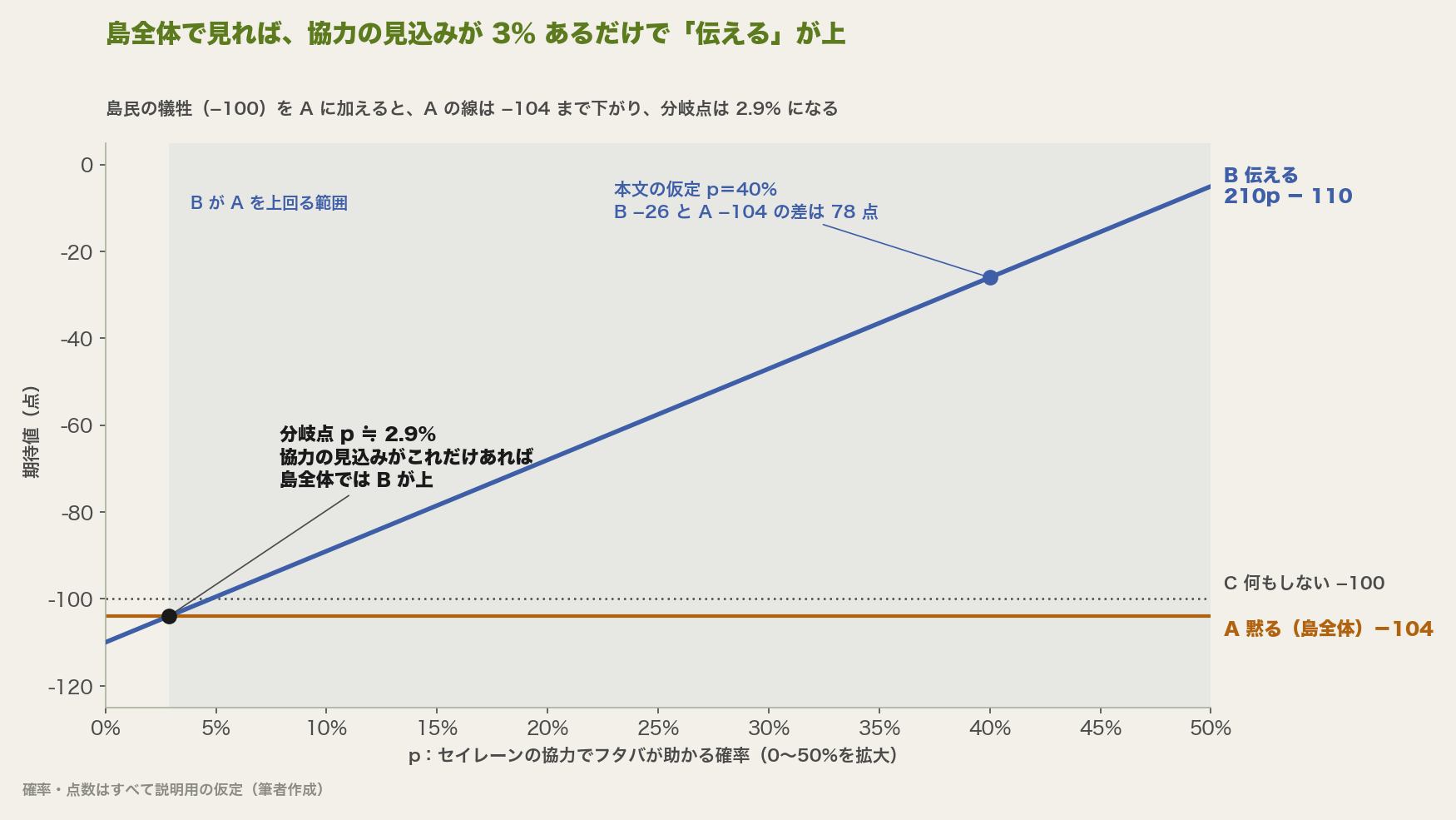 島全体の視点の感度分析。横軸は協力確率pを0から50%に拡大、縦軸は期待値。Bの期待値210p−110の直線が、島民の犠牲を加えたAの−104の水平線とp≒2.9%で交わる。本文の仮定p=40%ではBが−26で、Aとの差は78点