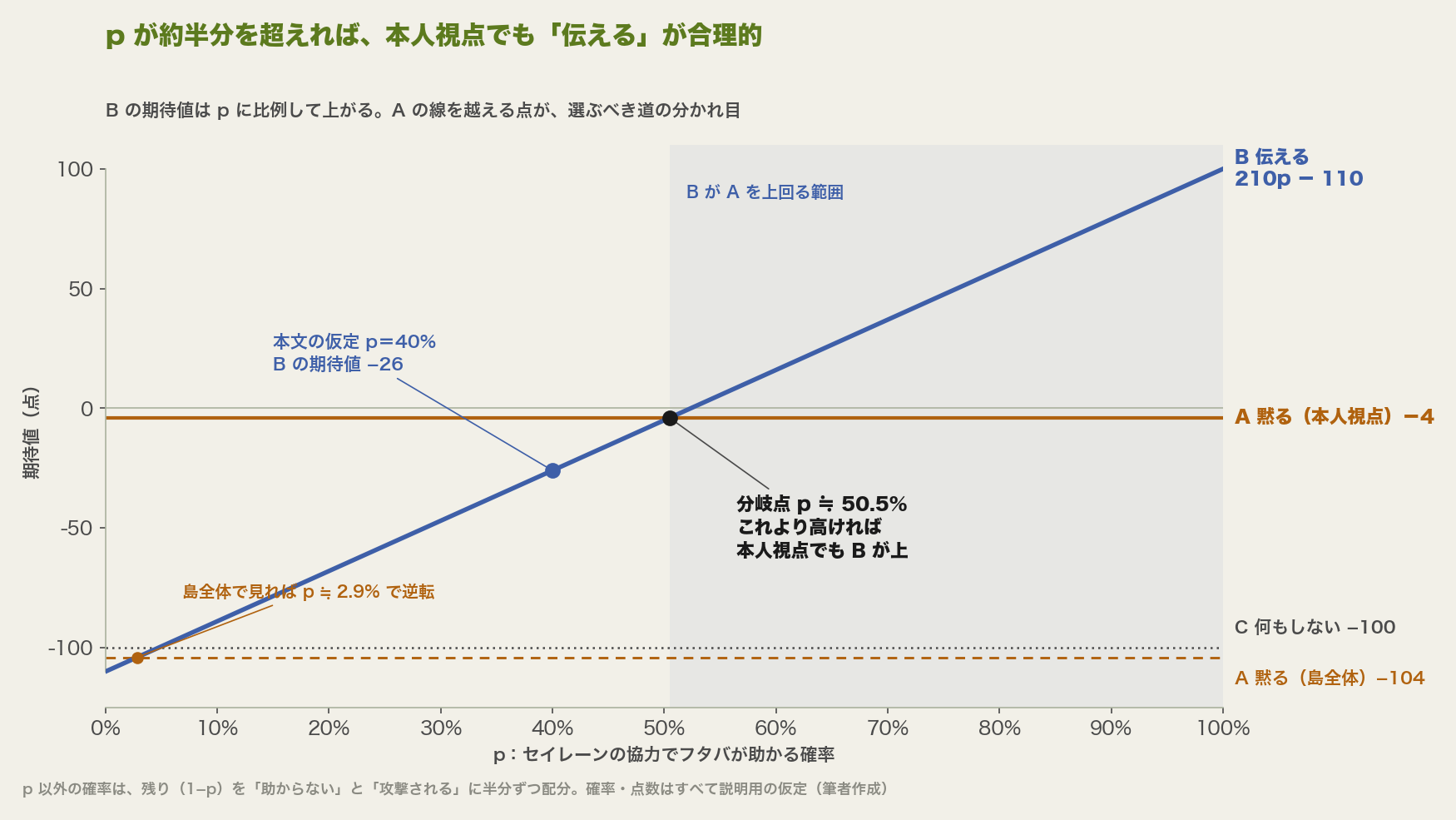 感度分析の折れ線グラフ。横軸は協力確率p、縦軸は期待値。Bの期待値は210p−110の直線で、本文の仮定p=40%では−26。Aの本人視点−4の水平線とp≒50.5%で交わり、それより右ではBが上回る。島全体で見たAの−104とはp≒2.9%で交わる