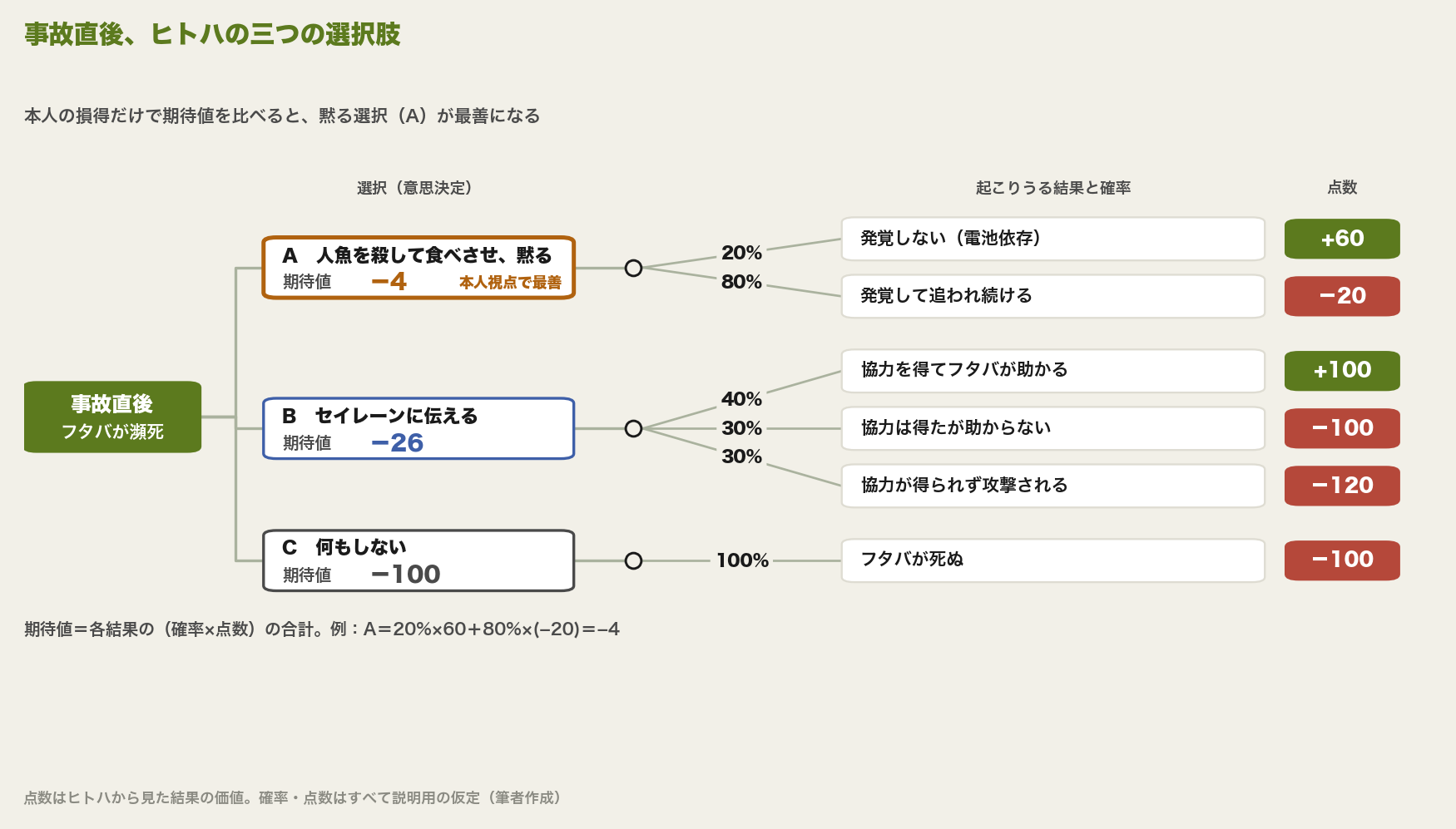 ディシジョンツリー。事故直後の選択肢は三つ。Aの人魚を殺して食べさせ黙るは、発覚しない20%で+60、発覚して追われ続ける80%で−20、期待値−4。Bのセイレーンに伝えるは、協力を得て助かる40%で+100、協力は得たが助からない30%で−100、協力が得られず攻撃される30%で−120、期待値−26。Cの何もしないは、フタバが死ぬ100%で−100、期待値−100