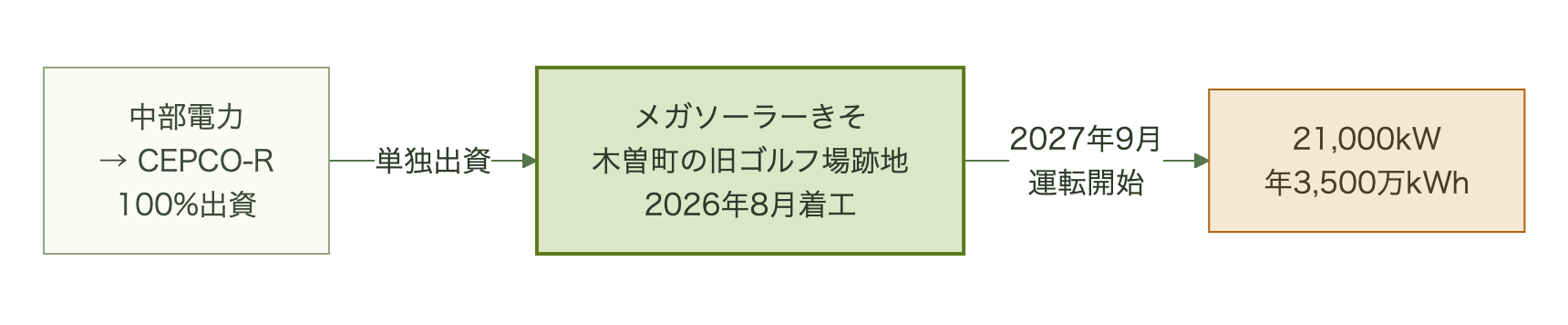 中部電力の完全子会社CEPCO-Rが100%出資するメガソーラーきそが2027年9月に21,000kWで運転開始する流れ図