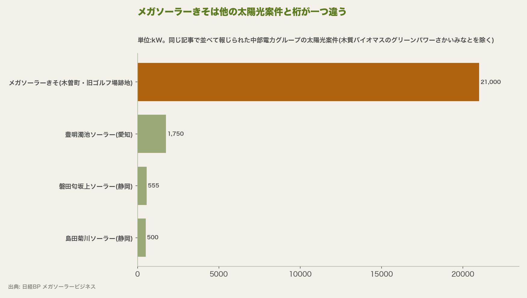 メガソーラーきそは他の太陽光案件と桁が一つ違う