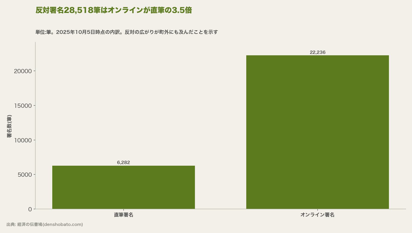 反対署名28,518筆はオンラインが直筆の3.5倍