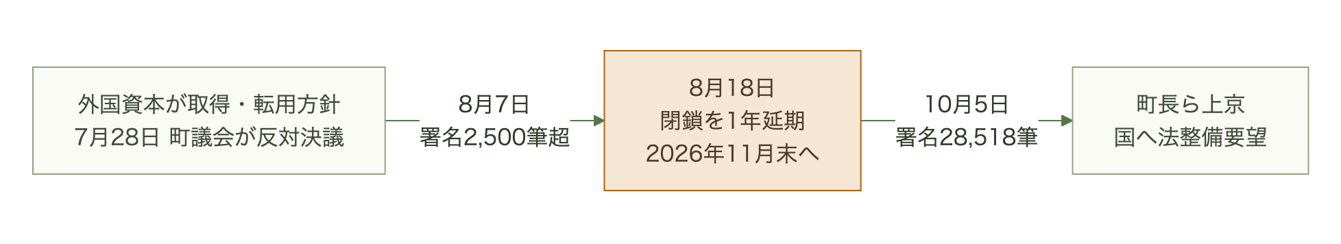 外国資本による取得と町議会決議のあと、署名2,500筆超の段階で閉鎖が1年延期され、その後署名が28,518筆に積み上がった流れ図