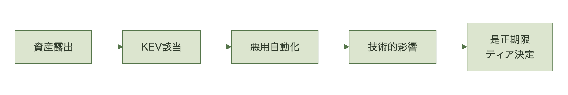 資産露出・KEV該当・悪用自動化・技術的影響の4変数を経て3日14日60日のティアに分岐する図