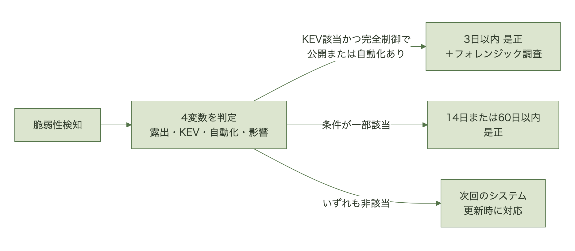 脆弱性検知後に4変数を判定し、3日・14日・60日・システム更新時のいずれかの是正期限へ振り分ける流れ図