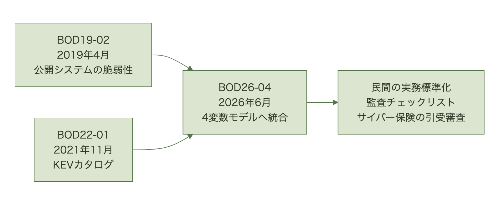 BOD19-02とBOD22-01がBOD26-04に統合され、KEVカタログと同様に民間へ波及する図