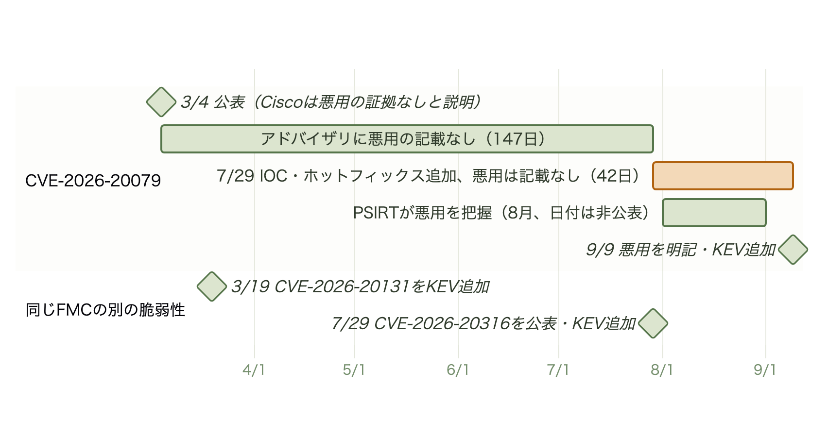 CVE-2026-20079の時系列。3月4日の公表から7月29日のIOCとホットフィックスの追加まで147日、そこから9月9日の悪用の明記とKEV追加まで42日。同じFMCのCVE-2026-20131は3月19日、CVE-2026-20316は7月29日にKEVに追加