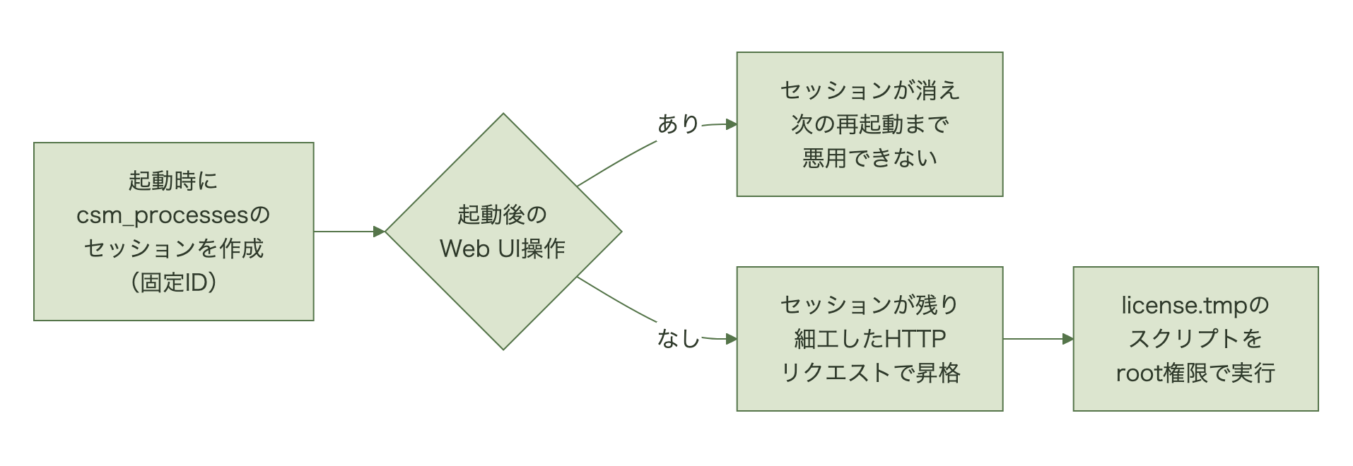 FMCの起動時に固定IDのcsm_processesセッションが作られ、起動後にWeb UIの操作があればセッションが消えて次の再起動まで悪用できないが、操作がなければ残り、細工したHTTPリクエストで昇格されてlicense.tmpのスクリプトがroot権限で実行される流れ