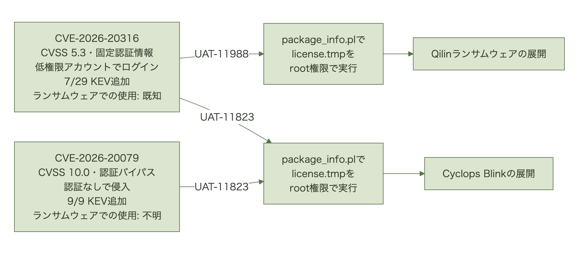 CVE-2026-20316（CVSS 5.3、7月29日KEV追加、ランサムウェアでの使用は既知）とCVE-2026-20079（CVSS 10.0、9月9日KEV追加、ランサムウェアでの使用は不明）の両方から、package_info.plによるlicense.tmpのroot実行に至る経路。Cyclops Blinkを展開したUAT-11823は両方を使い、Qilinランサムウェアを展開したUAT-11988は20316だけを使った