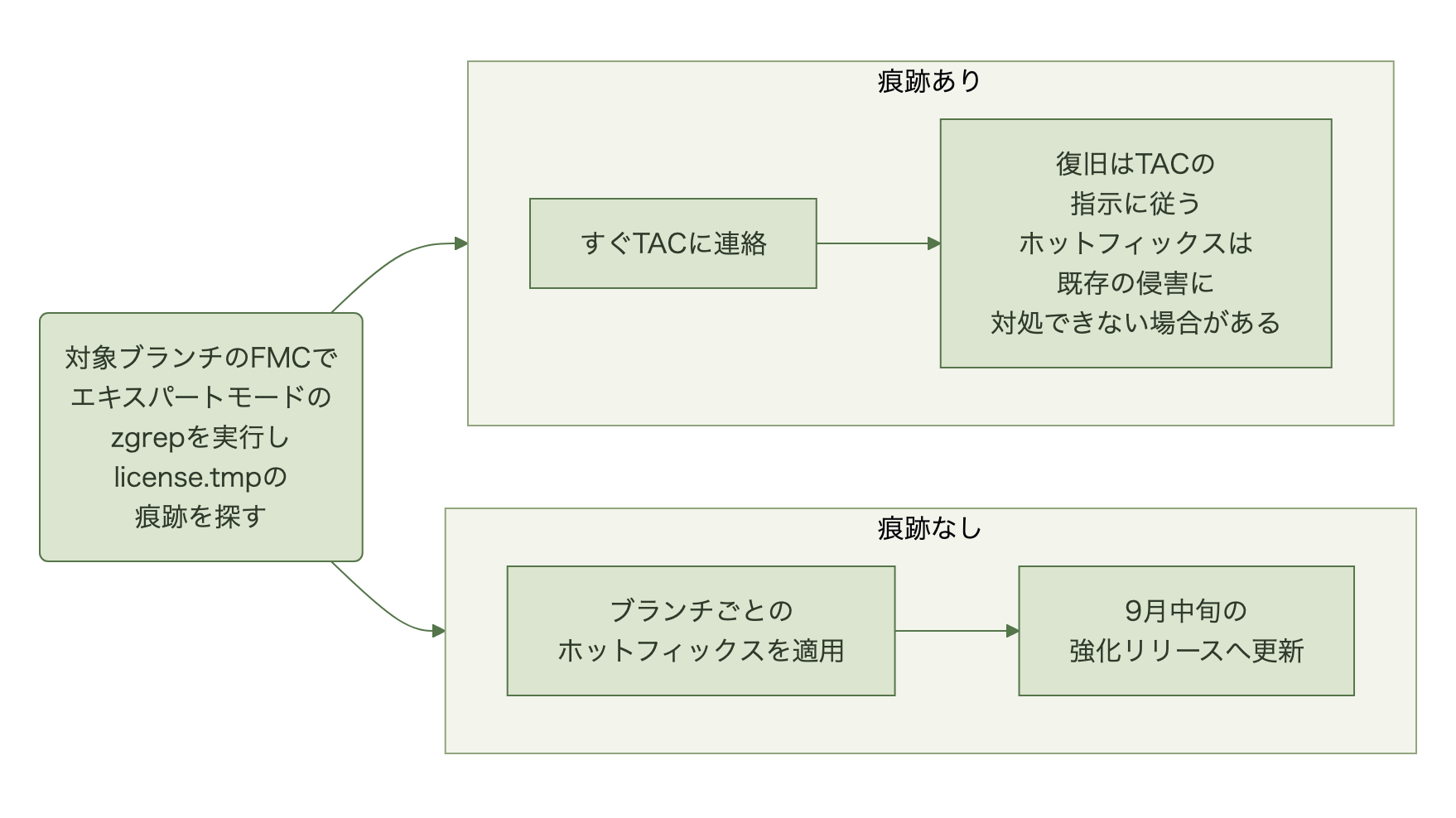 対象ブランチのFMCでエキスパートモードのzgrepを実行してlicense.tmpの痕跡を探し、痕跡があればすぐTACに連絡して復旧はTACの指示に従い、痕跡がなければブランチごとのホットフィックスを適用して9月中旬の強化リリースへ更新する流れ