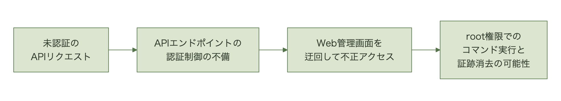 未認証リクエストがAPIの認証制御の不備を突いてWeb管理画面を迂回し、root権限でのコマンド実行と証跡の消去に至る可能性を示す図