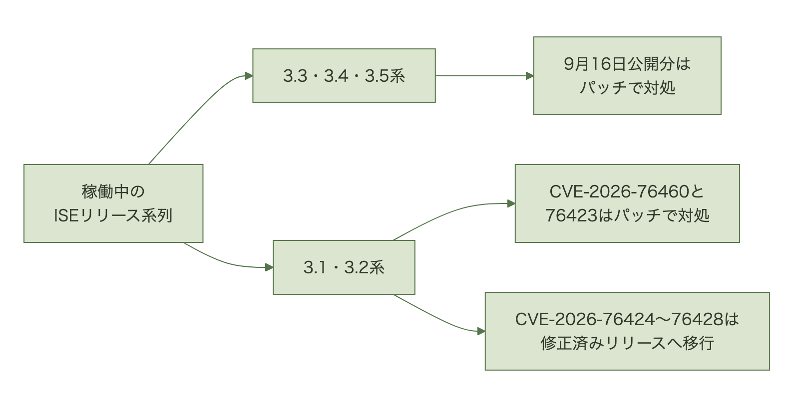 3.3系以降はパッチで対処でき、3.1系と3.2系はCVE-2026-76424以降の5件について修正済みリリースへの移行が必要になることを示す分岐図