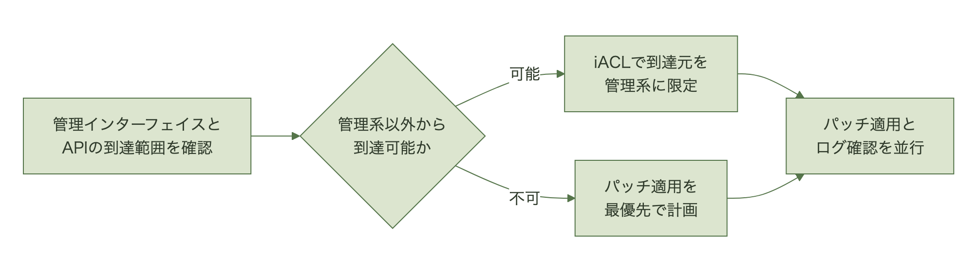 管理インターフェイスとAPIが管理系以外から到達可能かどうかで、iACLでの限定を先にするかパッチ適用を最優先にするかに分岐する判断フロー図