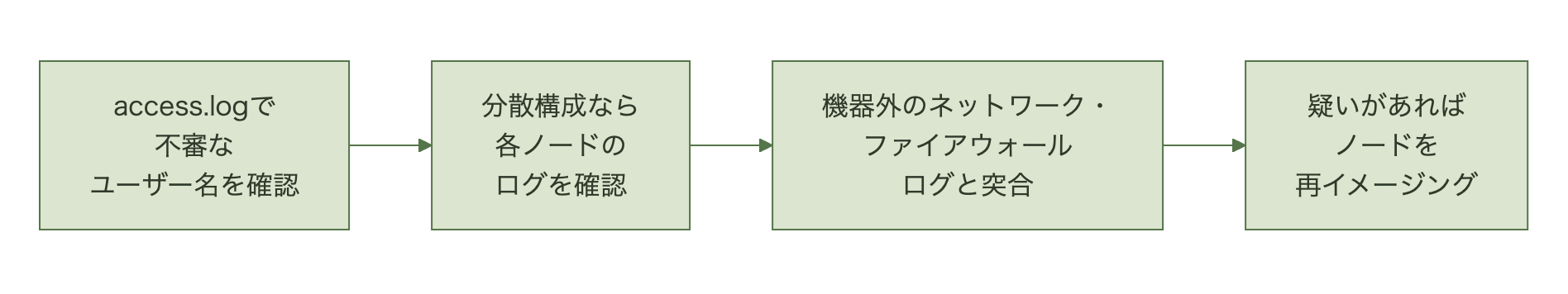access.logで不審なユーザー名を探し、分散構成なら各ノードを確認し、機器外のネットワークログとファイアウォールログを突合し、疑いがあればノードを再イメージングする流れの図
