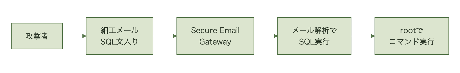 攻撃者の細工メールがゲートウェイの解析処理でSQLとして実行され、root権限のコマンド実行に至る流れ