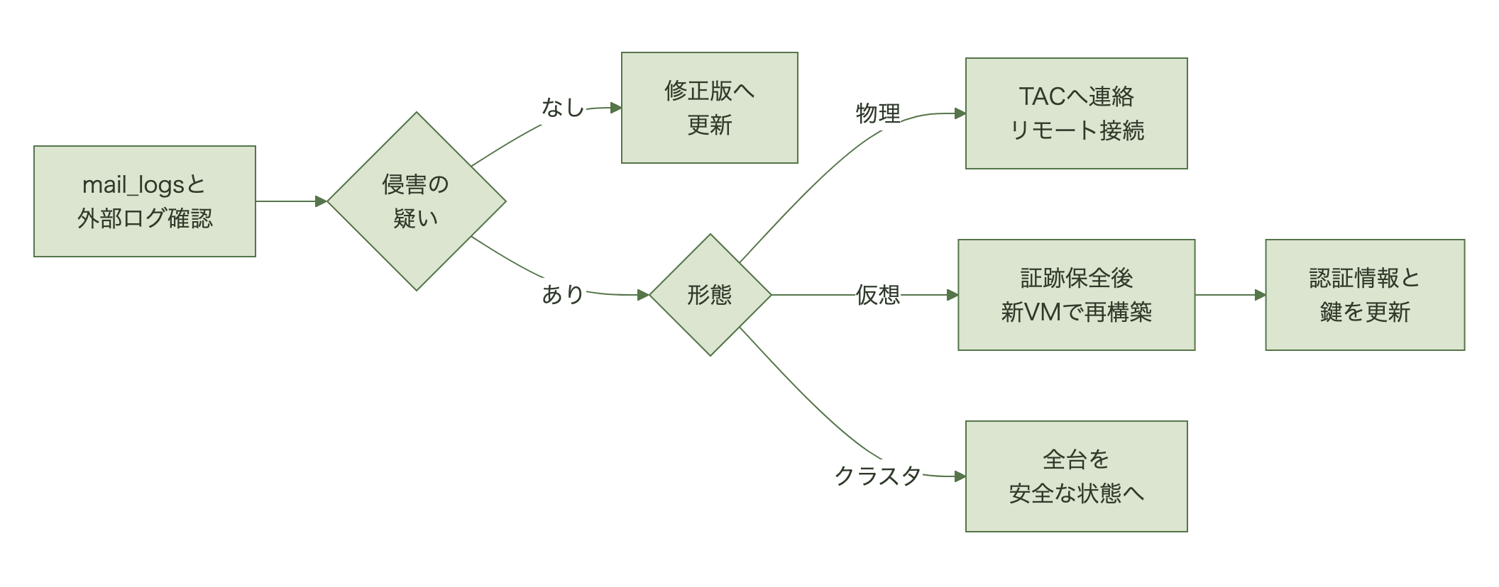 侵害の疑いがなければ修正版へ更新し、疑いがあれば物理はTAC、仮想は再構築、クラスタは全台復旧へ進む分岐