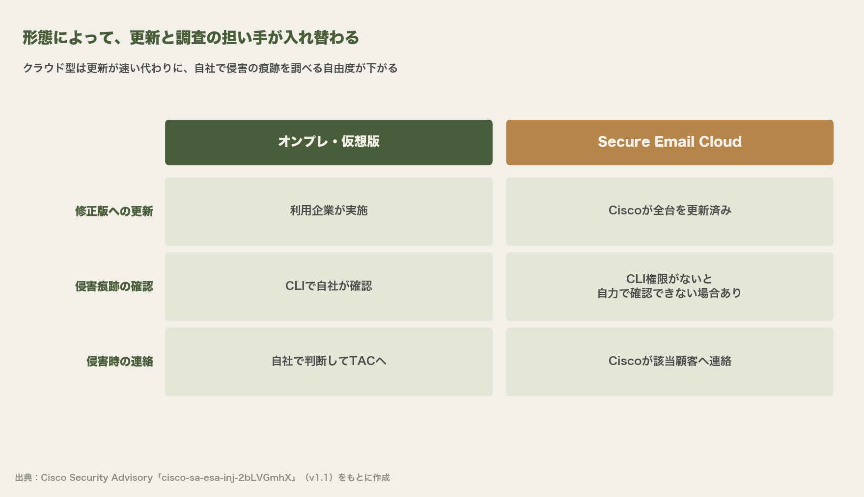 オンプレ・仮想版とSecure Email Cloudの担い手を左右に並べた図。更新はオンプレでは利用企業、クラウドではCiscoが全台を更新済み。侵害痕跡の確認はオンプレではCLIで自社が行い、クラウドではCLI権限がないと自力で確認できない場合がある。侵害時はオンプレでは自社で判断してTACへ、クラウドではCiscoが該当顧客へ連絡する
