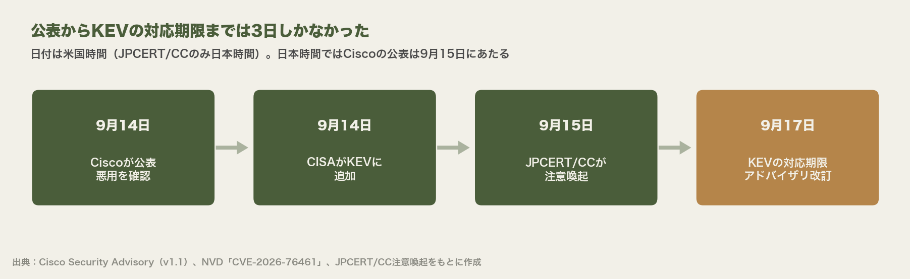 公表からKEV対応期限までの時系列。9月14日にCiscoが公表して悪用を確認し、同日CISAがKEVに追加。9月15日にJPCERT/CCが注意喚起、9月17日がKEVの対応期限でアドバイザリも改訂された