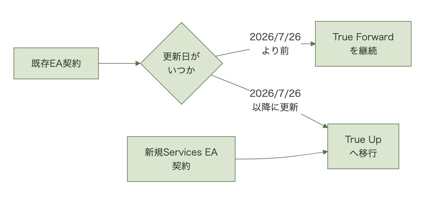 既存契約は更新日が2026年7月26日より前ならTrue Forwardを継続し、それ以降に更新するとTrue Upへ移行する。新規契約は最初からTrue Upになることを示す図