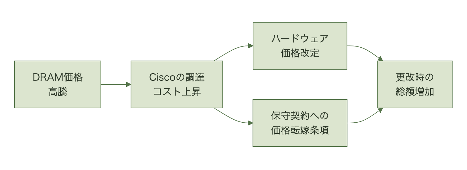 DRAM価格高騰がCiscoの調達コスト上昇につながり、ハードウェア価格改定と保守契約への価格転嫁条項の両方を通じて更改時の総額増加に至る流れを示す図