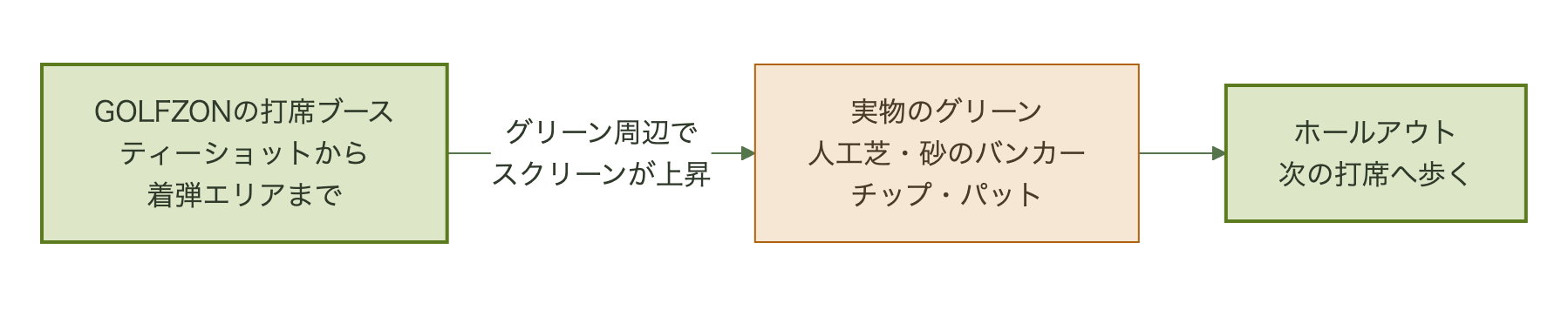 GOLFZONの打席ブースでティーショットから着弾エリアまでを打ち、グリーン周辺でスクリーンが上がると、人工芝と砂のバンカーを備えた実物のグリーンでチップとパットを打ち、ホールアウトして次の打席へ歩く流れ