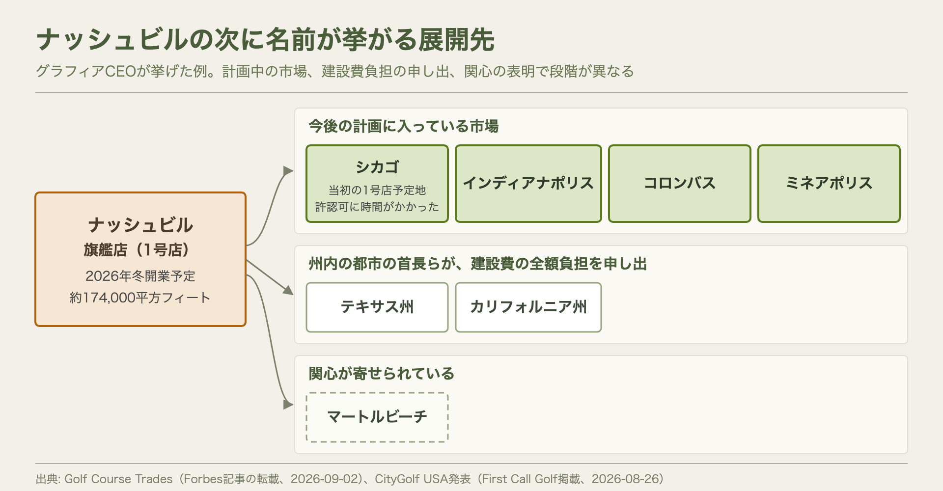 ナッシュビル旗艦店（2026年冬開業予定）を起点に、今後の計画に入る市場としてシカゴ（当初の1号店予定地）、インディアナポリス、コロンバス、ミネアポリス、都市の首長らが建設費の全額負担を申し出た州としてテキサス州とカリフォルニア州、関心を寄せる地域としてマートルビーチを示した図