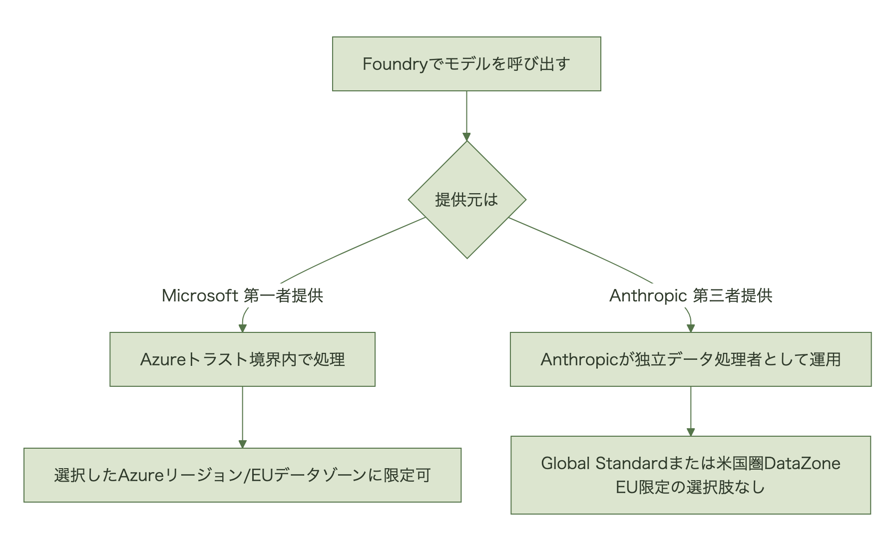 Azure OpenAIはMicrosoftが運用しリージョンやEUデータゾーンに処理を限定できる一方、Foundry経由ClaudeはAnthropicが独立データ処理者として運用しGlobal Standardか米国圏のデータゾーンしか選べないことを示す図