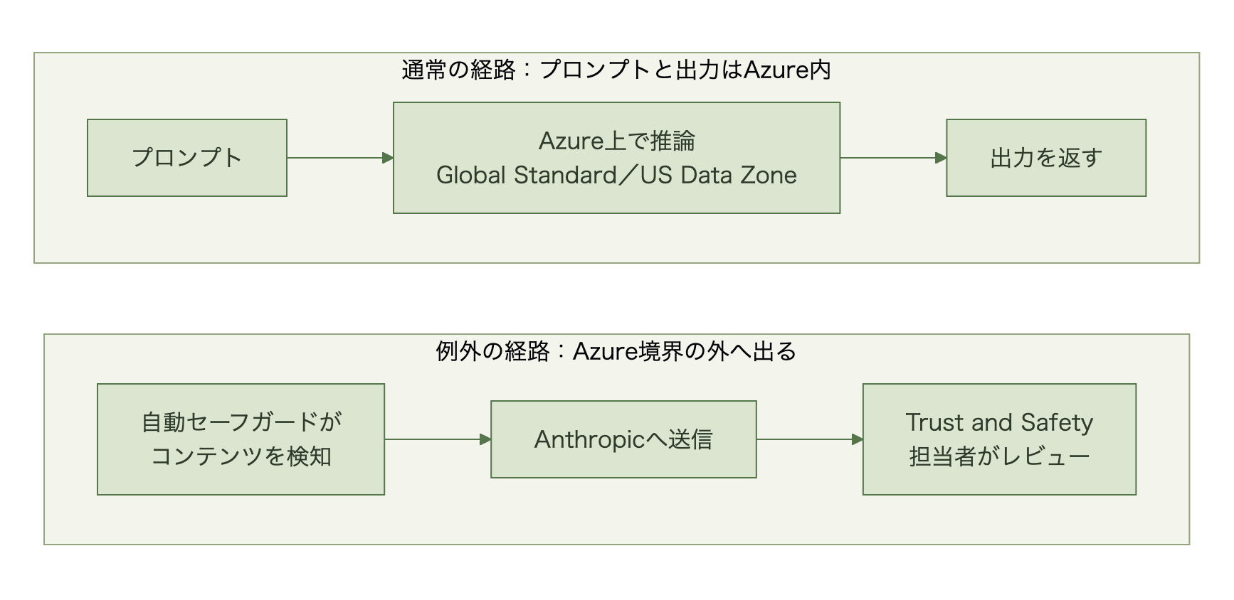 通常の推論はAzure上のGlobal StandardまたはUS Data Zoneで完結し、自動セーフガードが検知したコンテンツと利用メタデータがAzure境界の外へ送られてAnthropicのTrust and Safety担当者のレビューを受ける2つの経路を示す図