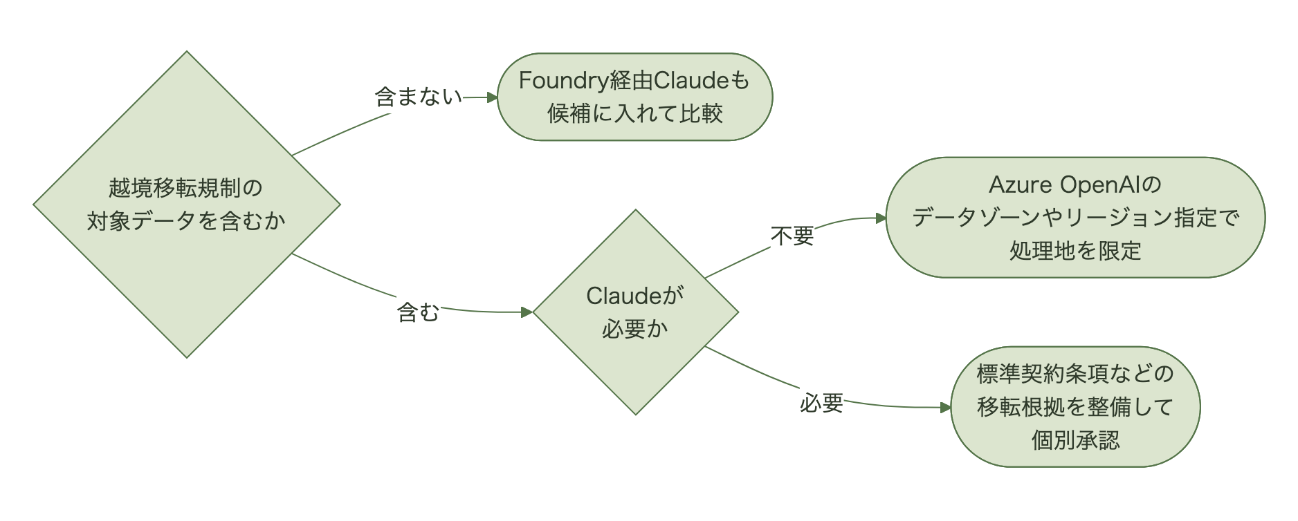 越境移転規制の対象データを含まないワークロードはFoundry経由Claudeも候補に入れ、含む場合はClaudeが必要かで分け、不要ならAzure OpenAIのデータゾーンかリージョン指定で処理地を限定し、必要なら標準契約条項などの移転根拠を整備して個別承認するフロー図
