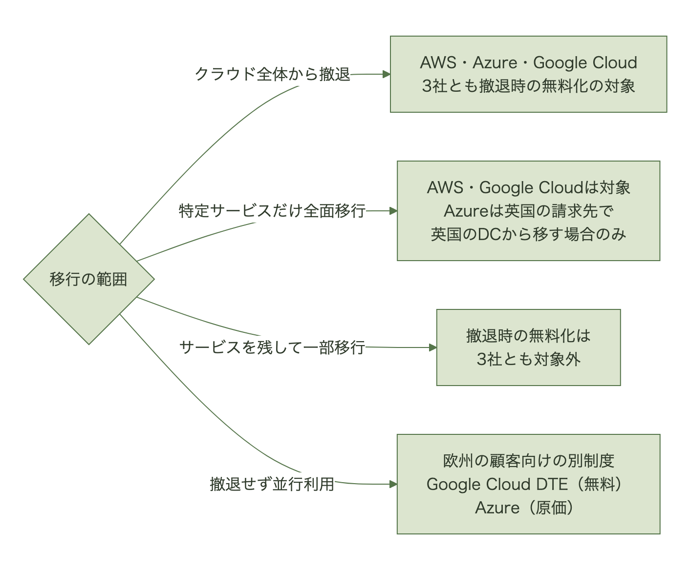 移行の範囲をクラウド全体からの撤退、特定サービスだけの全面移行、サービスを残した一部移行、撤退しない並行利用の4つに分け、それぞれで3社の撤退時の無料化と欧州向けの並行利用制度のどれが使えるかを示すフロー図