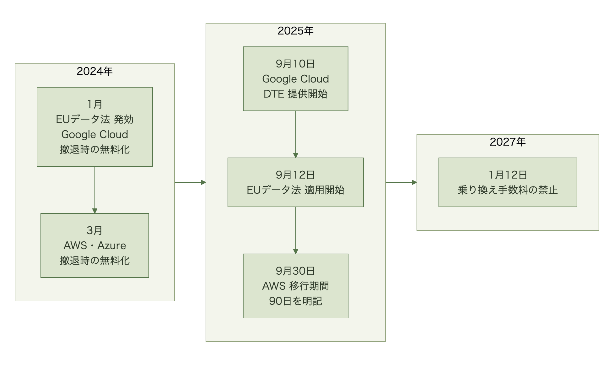 2024年1月のEUデータ法発効とGoogle Cloudの撤退時の無料化、2024年3月のAWSとAzureの撤退時の無料化、2025年9月のData Transfer Essentials提供開始とEUデータ法の適用開始、2025年9月30日のAWSの移行期間90日の明記、2027年1月12日の乗り換え手数料禁止を左から右へ並べた時系列図