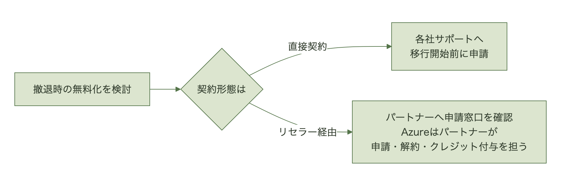 撤退時の無料化を申請するとき、直接契約なら各社サポートへ移行開始前に申請し、リセラー経由ならパートナーに申請窓口を確認すること、Azureではパートナーが申請・解約・クレジット付与を担うことを示すフロー図