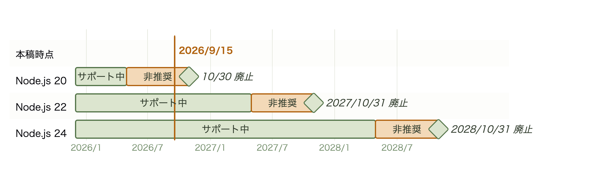 Cloud RunのNode.jsランタイムの年表。Node.js 20は2026年4月30日に非推奨となり10月30日に廃止、Node.js 22は2027年4月30日に非推奨となり10月31日に廃止、Node.js 24は2028年4月30日に非推奨となり10月31日に廃止。非推奨の期間も作成と更新はでき、廃止日以降はできなくなる。縦線は本稿時点の2026年9月15日で、Node.js 20はすでに非推奨の期間に入っている