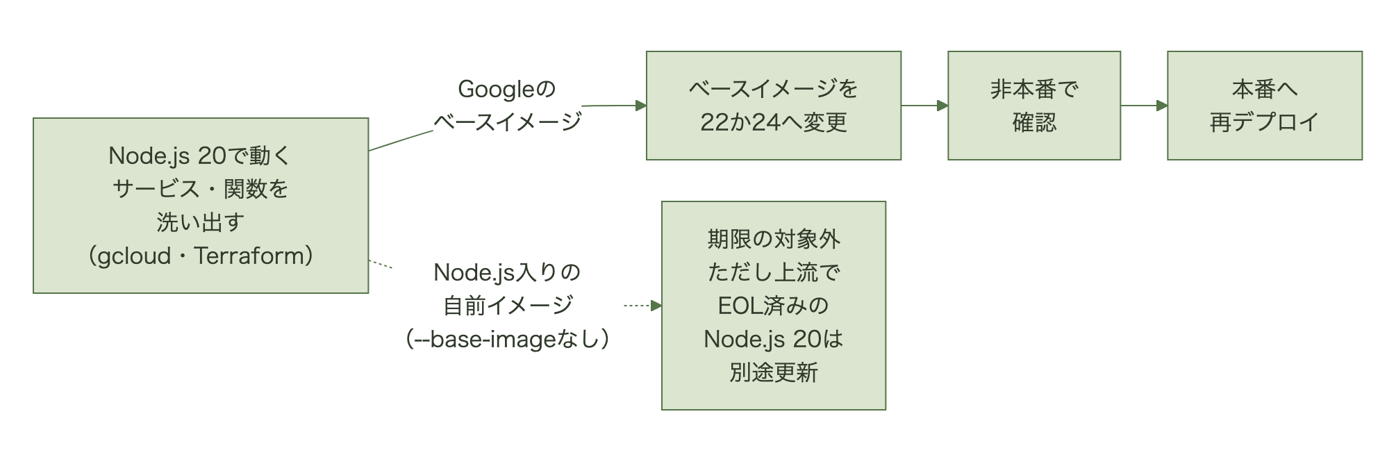 Cloud RunでNode.js 20からの移行を進める手順。gcloudの出力やTerraformの設定からNode.js 20で動くサービスと関数を洗い出し、Googleのベースイメージを使うものはベースイメージを22か24に変え、非本番で確認してから本番へ再デプロイする。Node.jsを含む自前のイメージを--base-imageなしでデプロイしている場合は期限の対象外だが、Node.js 20は上流で2026年4月30日にEOLを迎えているため別途更新する