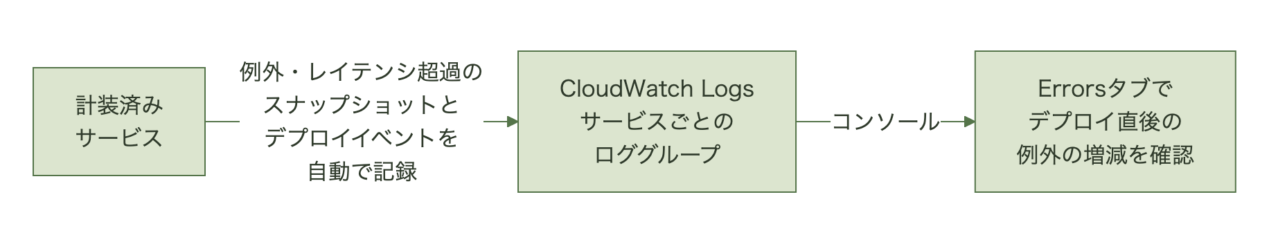 計装済みサービスが例外・レイテンシ超過のスナップショットとデプロイイベントを自動で記録してCloudWatch Logsのサービスごとのロググループに蓄積し、コンソールのErrorsタブでデプロイ直後の例外の増減を確認する流れ