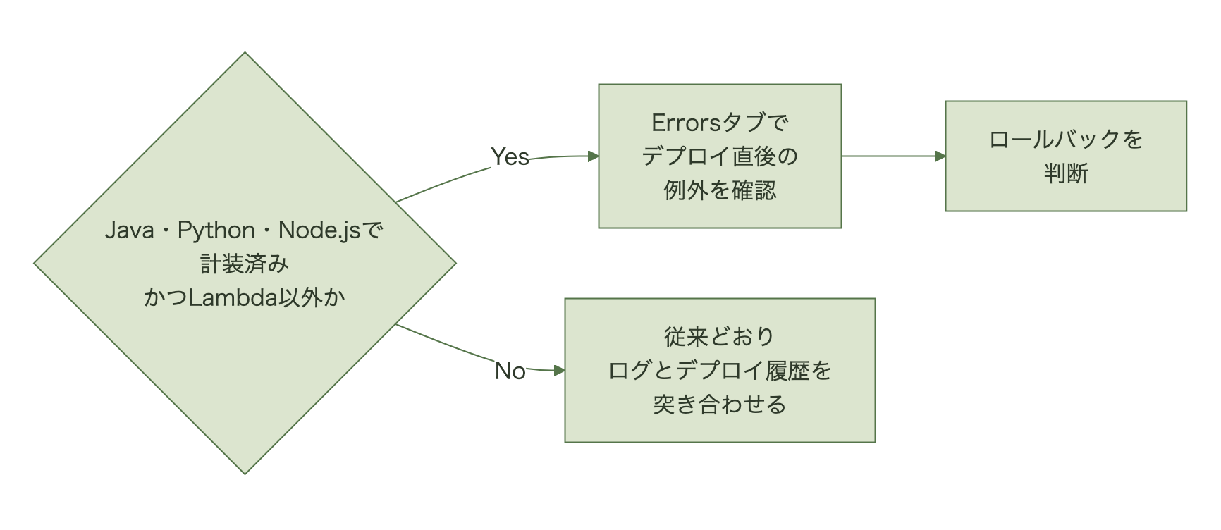 Java・Python・Node.jsで計装済み、かつLambda以外のサービスならErrorsタブでデプロイ直後の例外を確認してロールバックを判断し、そうでなければ従来どおりログとデプロイ履歴を突き合わせる分岐