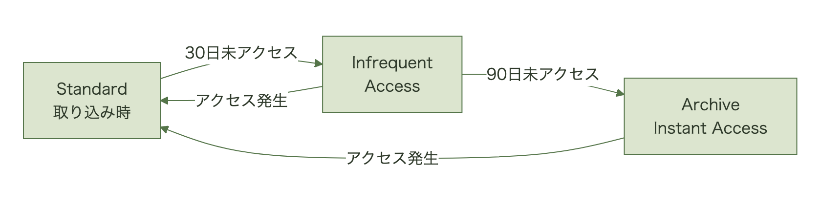 Standardからアクセス頻度に応じてInfrequent Access、Archive Instant Accessへ自動移行し、アクセス時にStandardへ昇格する図