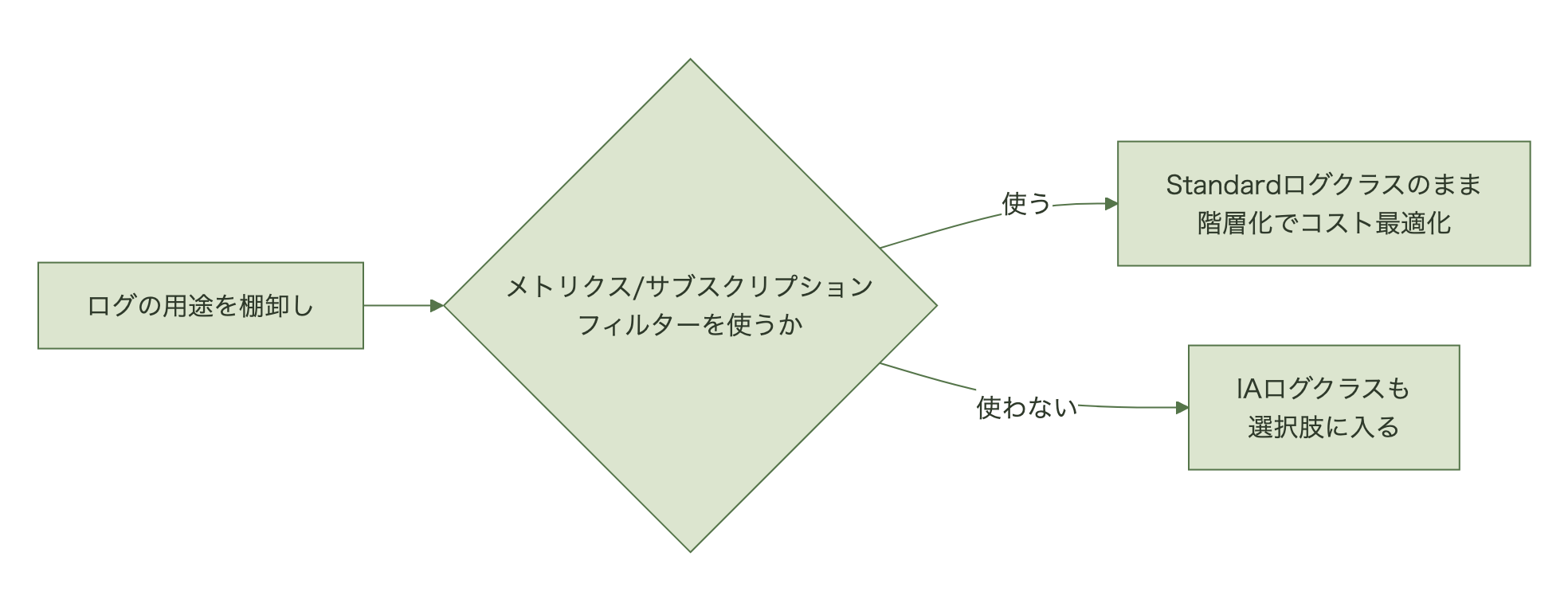 メトリクスフィルターやサブスクリプションフィルターの利用有無からログクラスを選ぶ分岐図