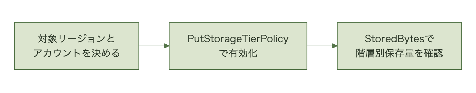 対象リージョンとアカウントの決定、PutStorageTierPolicyでの有効化、StoredBytesでの確認という手順図
