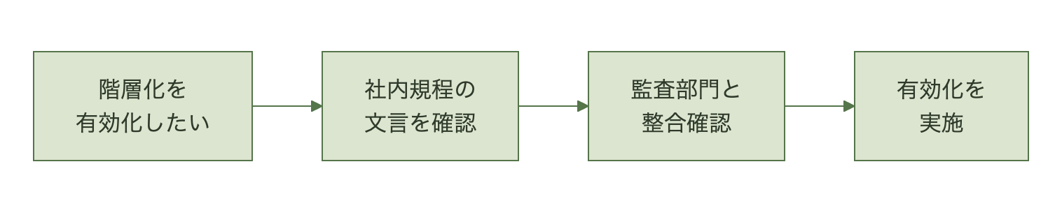 技術的な有効化の前に社内規程・監査部門との整合確認を挟む日本企業特有のフロー図
