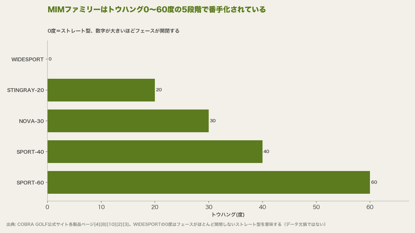 MIMファミリー5形状のトウハング。WIDESPORTの0度はストレート型を意味し、数字が大きいほどフェースが開閉する