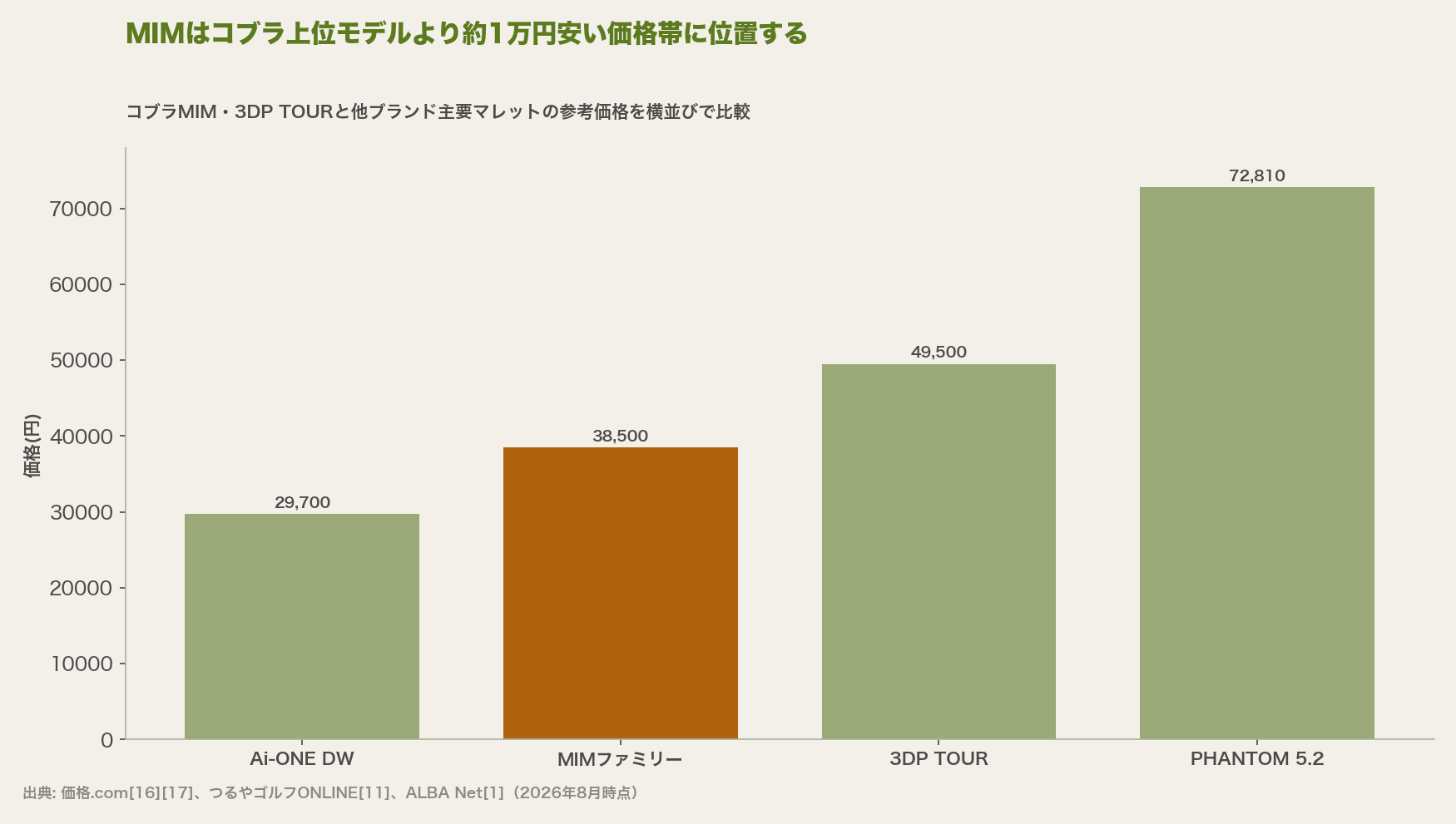 MIMはコブラ上位モデルより約1万円安い価格帯に位置する