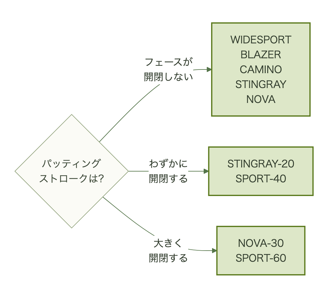 ストロークタイプ別にMIMの9形状を絞り込む分岐図