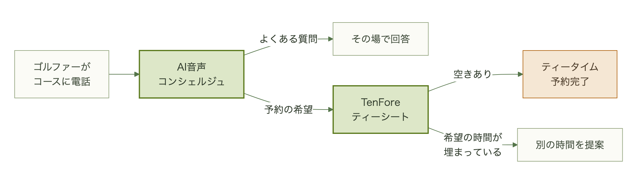 ゴルファーの電話をAIが受け、よくある質問には回答し、予約の希望はTenForeのティーシートで空きを確認して予約完了、希望の時間が埋まっていれば別の時間を提案する流れ図