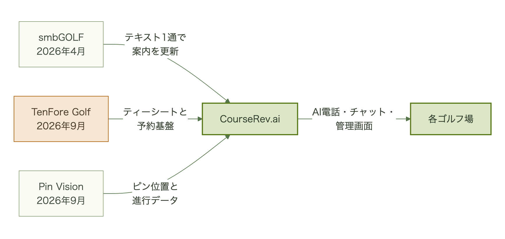 smbGOLFはテキスト1通でサイトとAI電話を更新、TenForeはティーシートと予約基盤、Pin Visionはピン位置と進行データをCourseRevにつなぎ、CourseRevが各ゴルフ場に提供する関係図