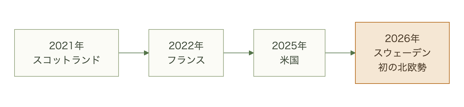 2021年スコットランドから2026年スウェーデンまでの受賞地の推移