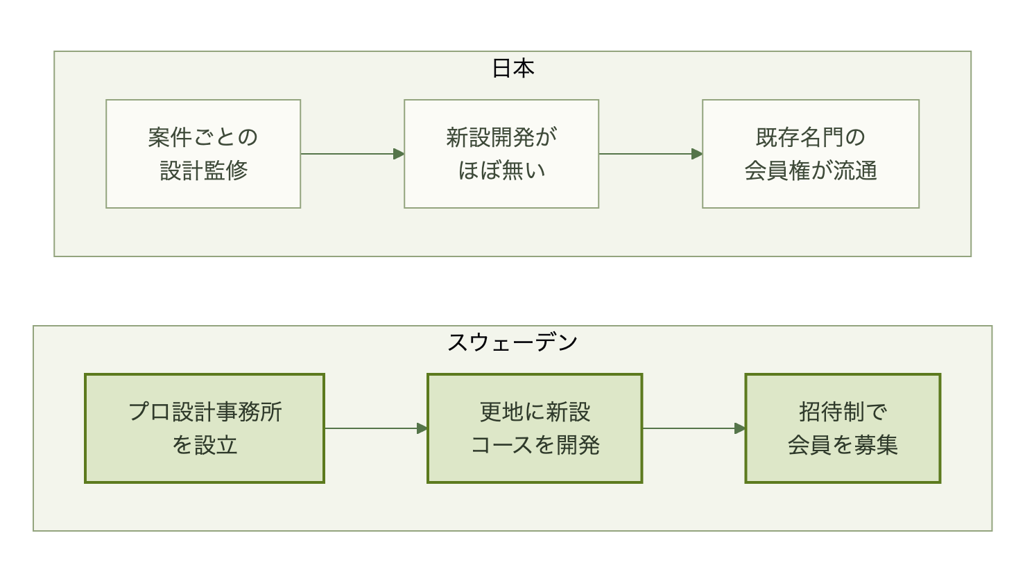 新設招待制モデルと既存名門流通モデルの対比